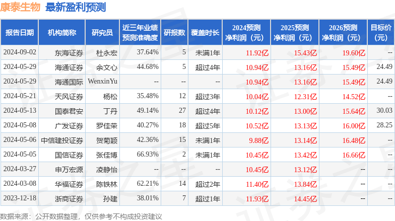 康泰生物：9月3日接受机构调研，UBS、China Merchants Fund等多家机构参与