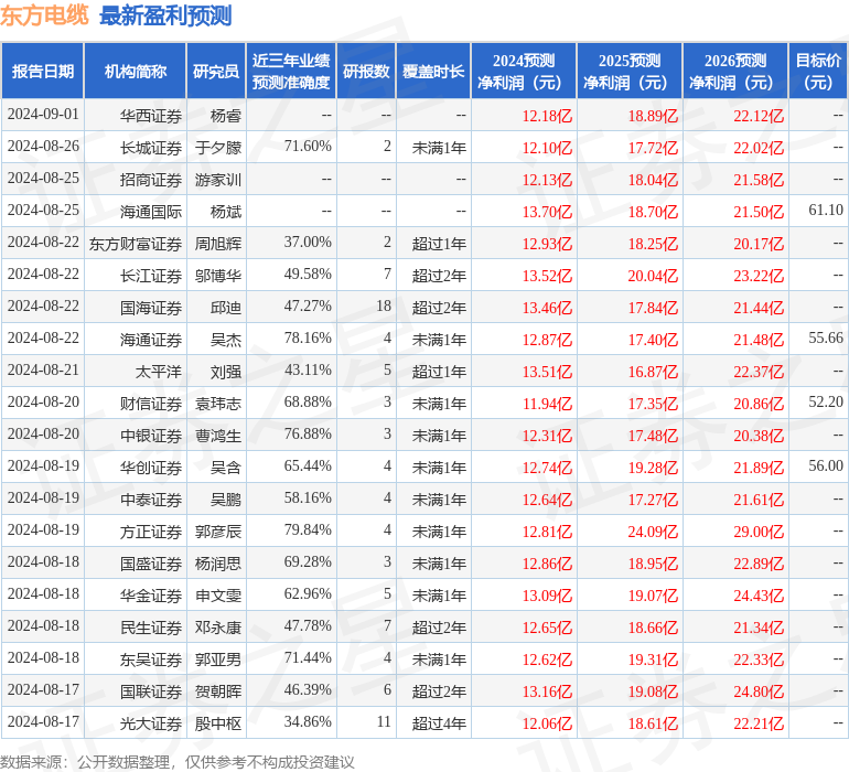 华安证券：给予东方电缆增持评级