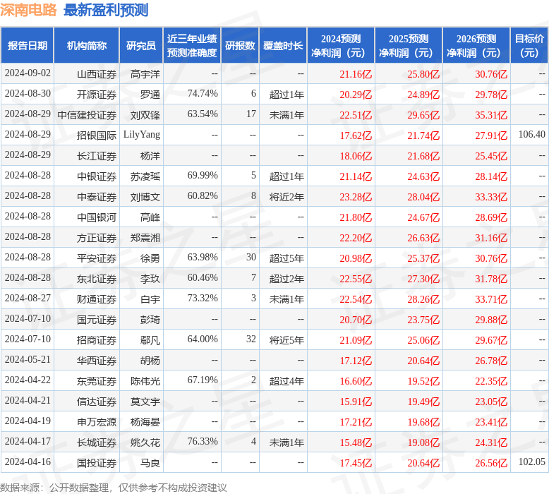 深南电路：9月5日接受机构调研，长江证券、鹏华基金等多家机构参与