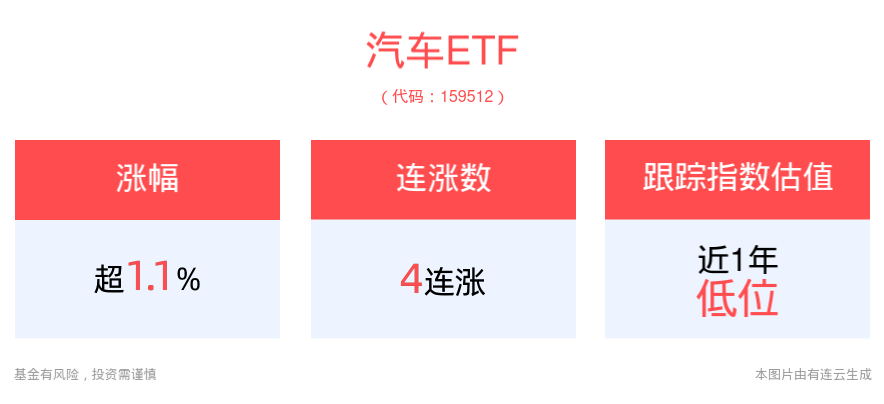 政策加码+密集新车上市催化，汽车整车板块走强，汽车ETF(159512)冲击4连涨