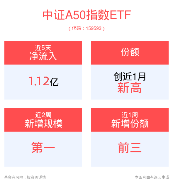 头部宽基ETF获大幅加仓，长期资金加大A股配置力度，平安中证A50ETF(159593)近5日资金净流入超1.1亿元