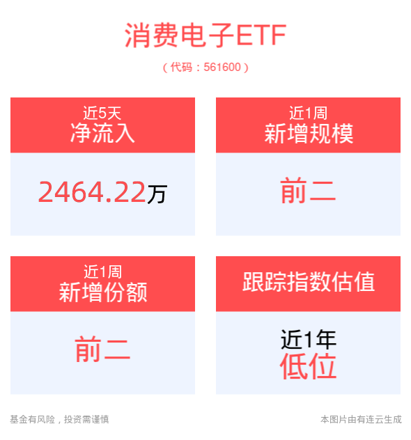 二季度中国品牌强势领跑全球腕戴设备市场，消费电子ETF(561600)获资金积极加仓，近1周规模、份额增长显著