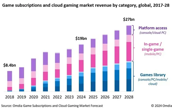 Omdia预计2028年全球游戏订阅市场收入超270亿美元