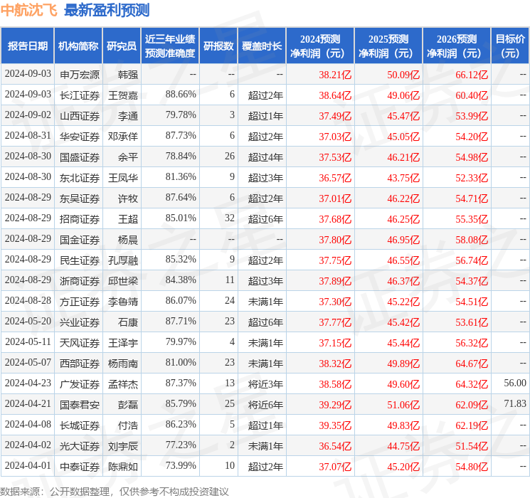 国元证券：给予中航沈飞买入评级