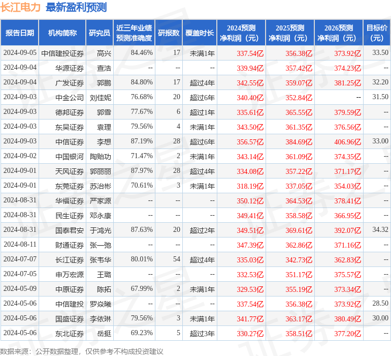 山西证券：给予长江电力增持评级