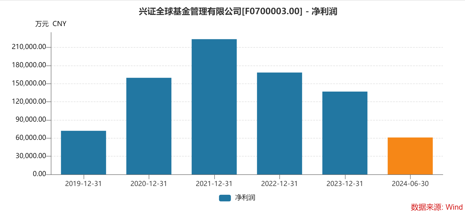 上半年兴证全球基金营收跌近30%, FOF领头羊旗下产品业绩分化迥然