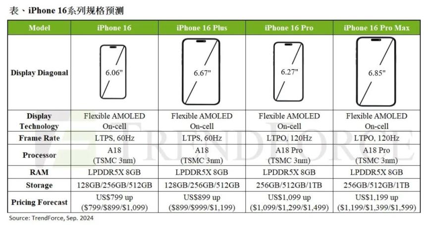 iPhone 16系列将采用A18处理器，定价或与前一代15持平