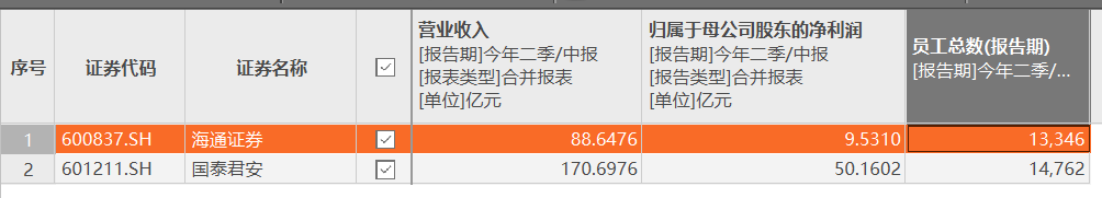 国泰君安、海通证券合并？两大龙头合计坐拥万亿资产、近三万名员工，参控多家金融机构