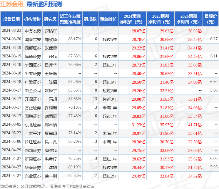 太平洋：给予江苏金租买入评级