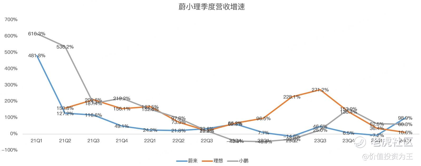 蔚小理二季报大PK：生死之战愈发精彩！