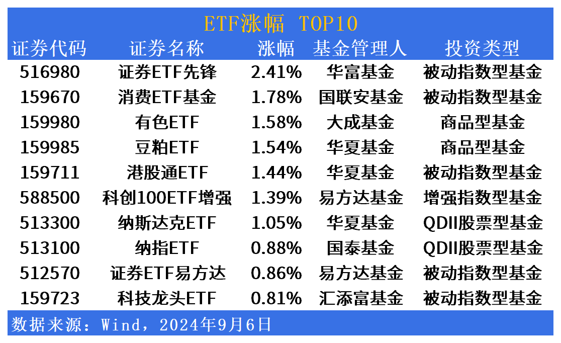 ETF市场日报 | 证券ETF先锋(516980)成“市场先锋”！华夏电网设备ETF(159326)下周一上市