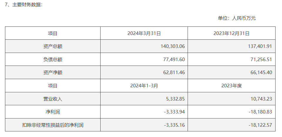 芳源股份(688148.SH)：上半年营利双降，中证鹏元密切关注业绩问题及转债评级