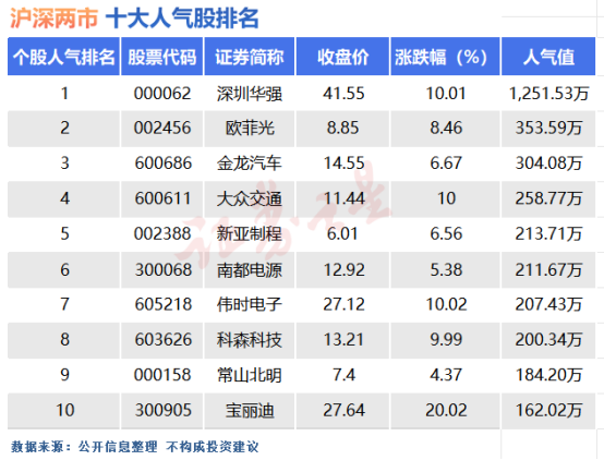 9月6日十大人气股：人气股最低涨幅竟超4%