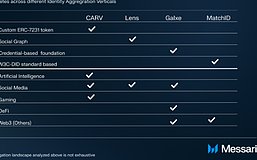 Messari：Web3 ID聚合协议格局一览