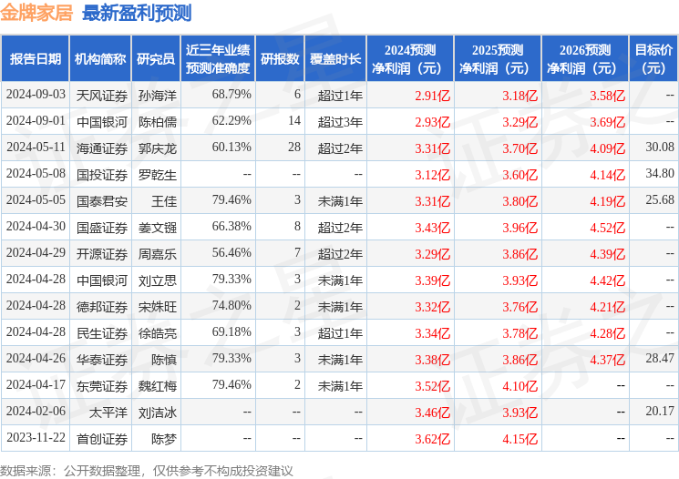 东兴证券：给予金牌家居增持评级