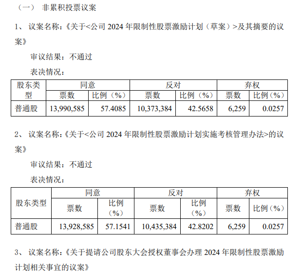 中小股东的胜利！德林海“半价”激励董事长议案被否，超42%股东投反对票