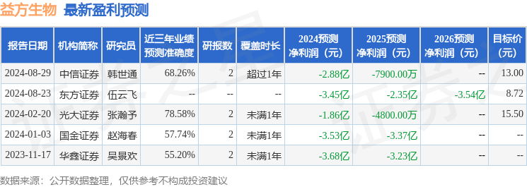 益方生物：8月23日接受机构调研，包括知名机构明汯投资的多家机构参与