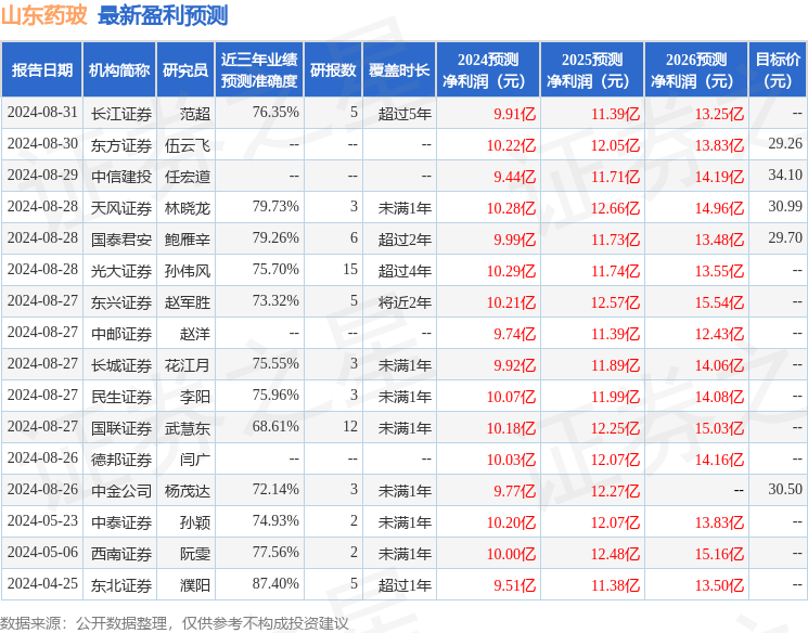 山东药玻：8月27日接受机构调研，中信证券、广发证券等多家机构参与