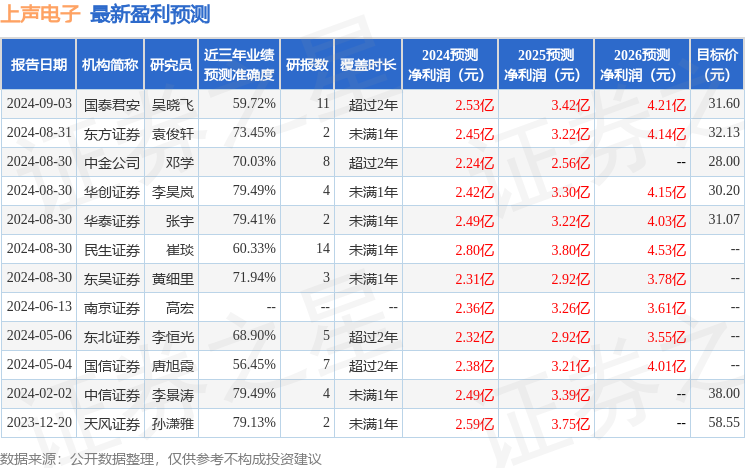 上声电子：宝盈基金、国联安基金等多家机构于8月30日调研我司