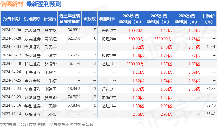 信德新材：9月4日组织现场参观活动，东吴基金、华泰柏瑞基金等多家机构参与