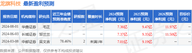 龙旗科技：8月30日接受机构调研，华泰证券、申银万国证券等多家机构参与