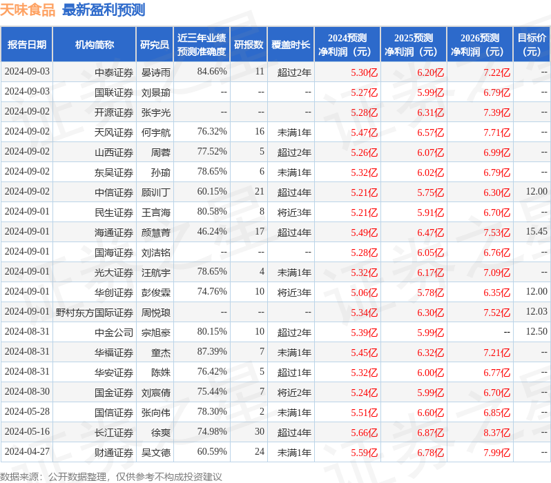 国元证券：给予天味食品增持评级