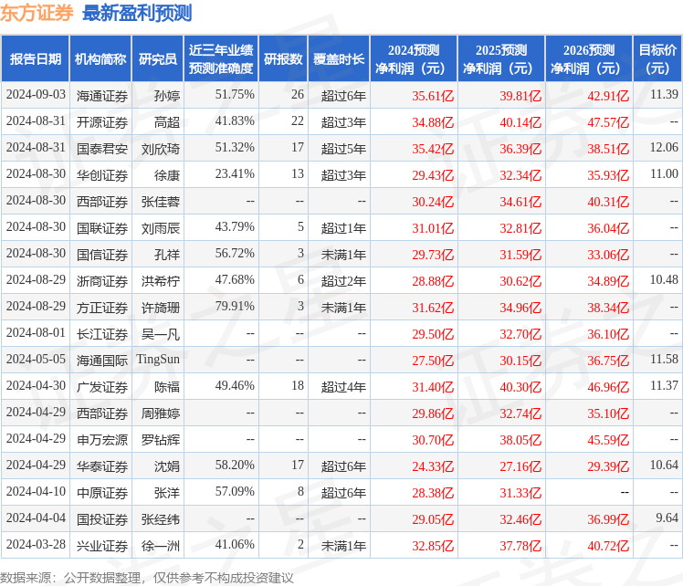 东方证券：8月30日召开业绩说明会，投资者参与