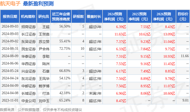 航天电子：9月3日召开业绩说明会，投资者参与