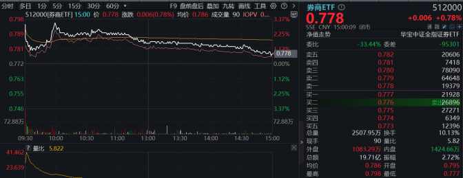 大金融逆市活跃！“航母级”券商引爆，券商ETF(512000)跳空上涨，基金经理火线解读！