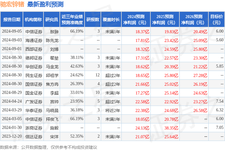 驰宏锌锗：8月30日召开分析师会议，爱建证券有限责任公司、广发证券股份有限公司等多家机构参与