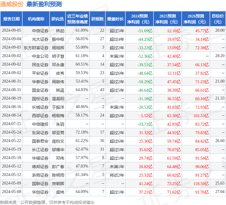 东吴证券：给予通威股份买入评级