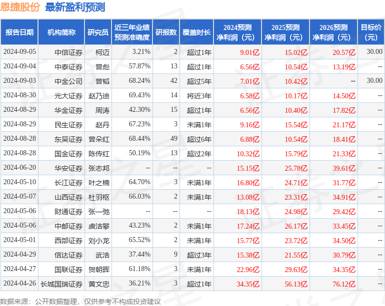 华安证券：给予恩捷股份买入评级