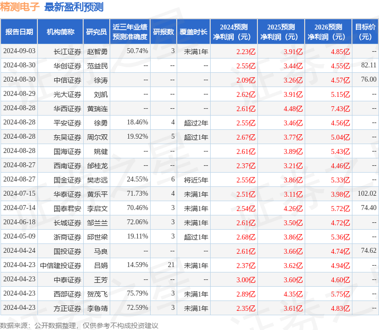 精测电子：9月6日接受机构调研，博时基金、长城基金等多家机构参与