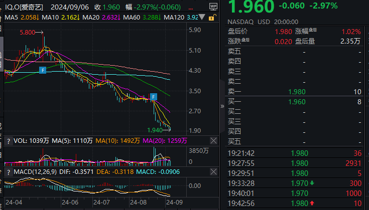 付费却看不了国足？爱奇艺体育再次道歉并发布补偿方案，股价本周累计跌超12%