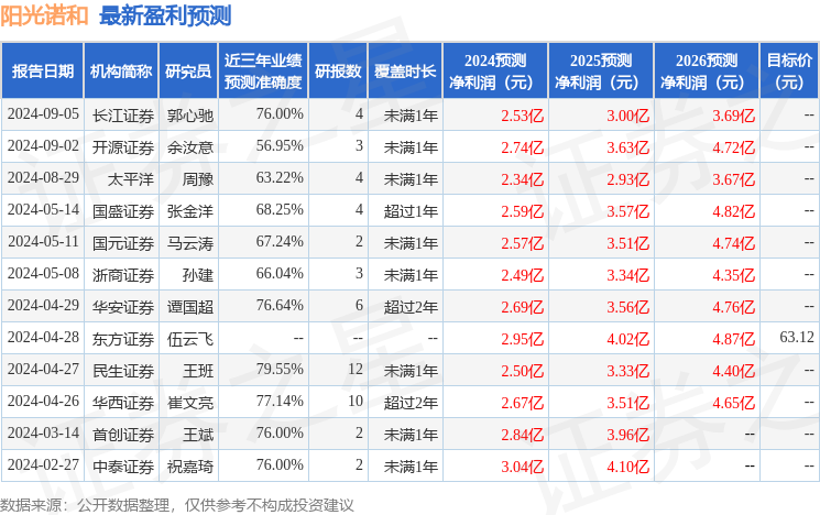 华安证券：给予阳光诺和买入评级