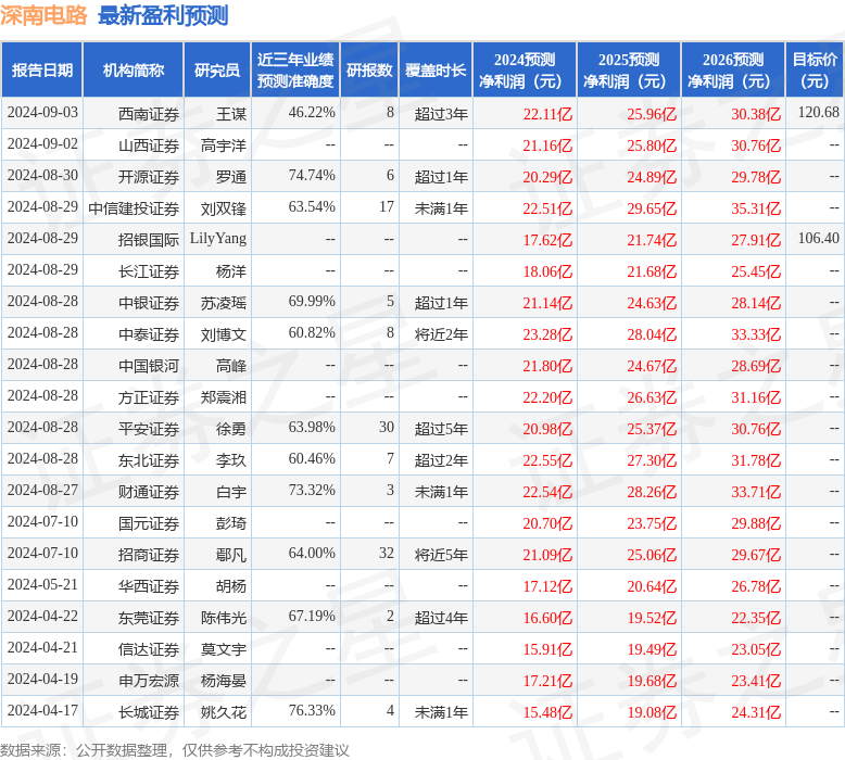 深南电路：9月6日接受机构调研，申万宏源证券、中泰证券等多家机构参与