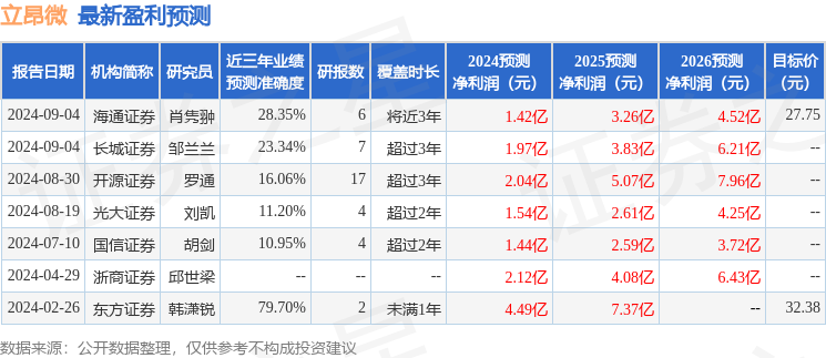 天风证券：给予立昂微增持评级