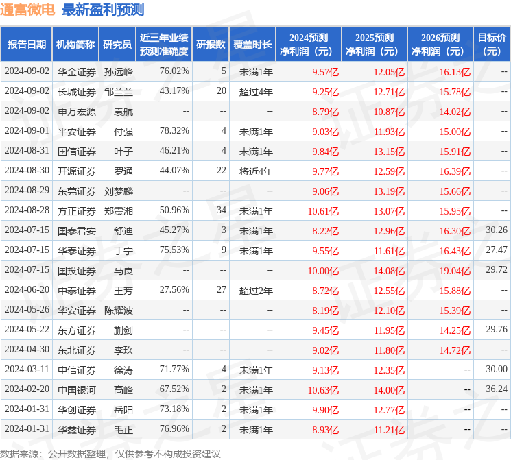 天风证券：给予通富微电买入评级