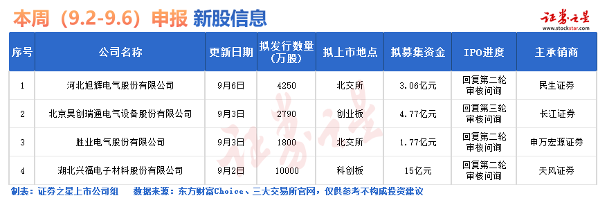 证券之星IPO周报：下周3只新股申购(名单)