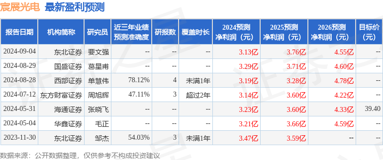 华鑫证券：给予宸展光电买入评级