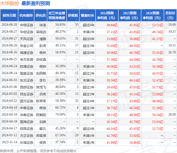 国金证券：给予大华股份买入评级，目标价位19.53元