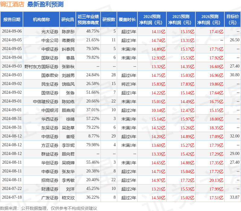 开源证券：给予锦江酒店增持评级