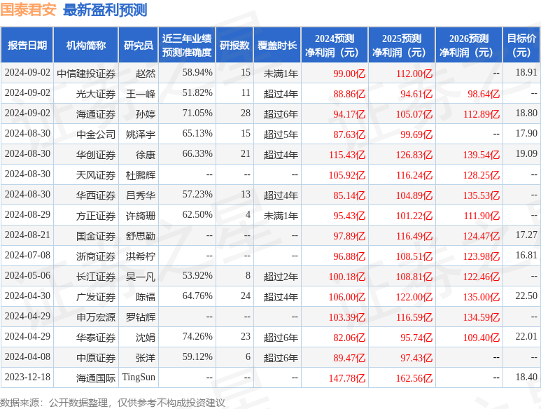 中航证券：给予国泰君安买入评级