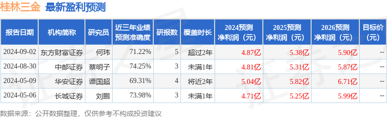 桂林三金：9月6日进行路演，国盛医药、农银汇理等多家机构参与