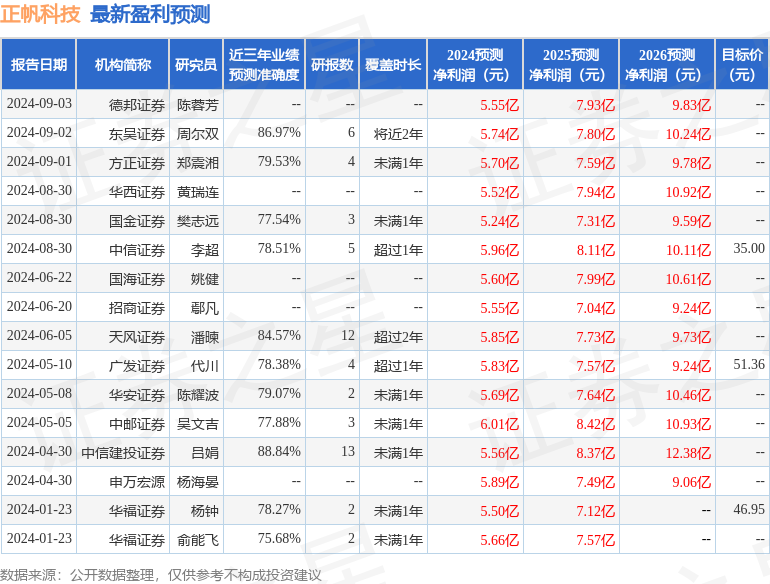 天风证券：给予正帆科技买入评级