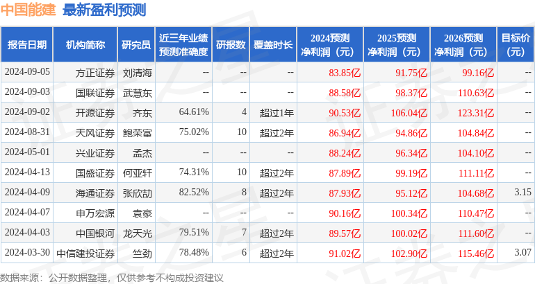 中国银河：给予中国能建买入评级