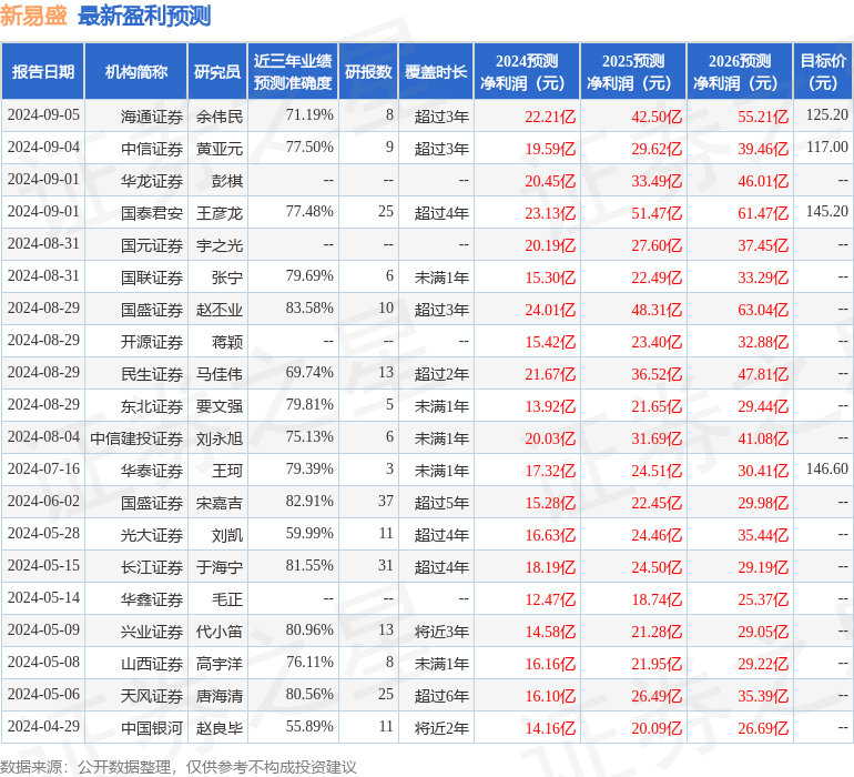 中国银河：给予新易盛买入评级