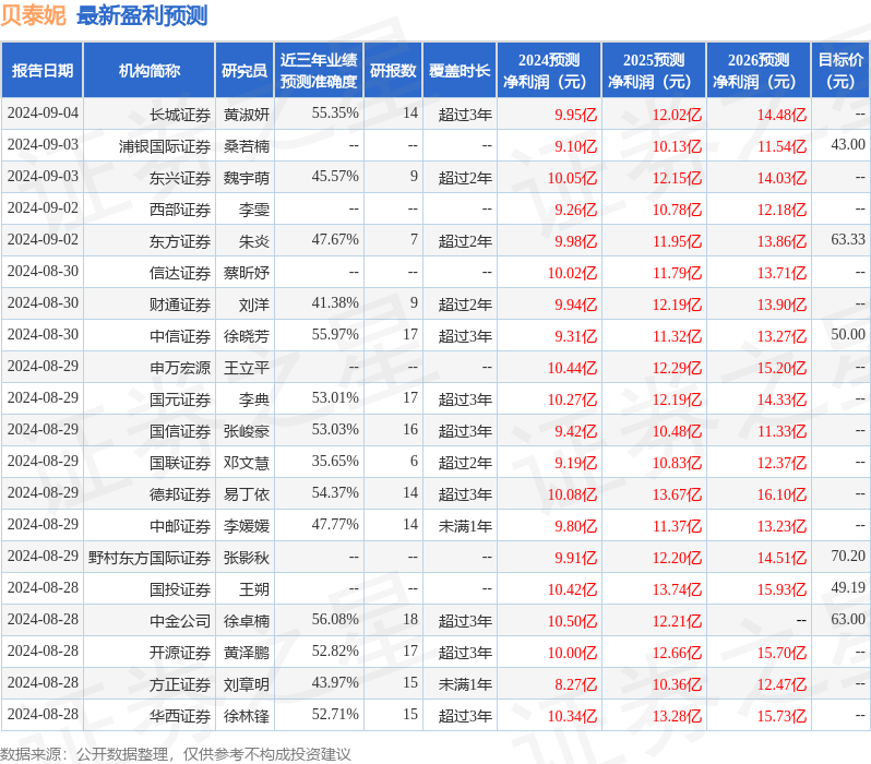 天风证券：给予贝泰妮买入评级