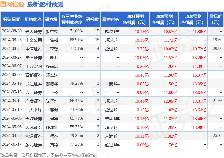 华鑫证券：给予国网信通买入评级