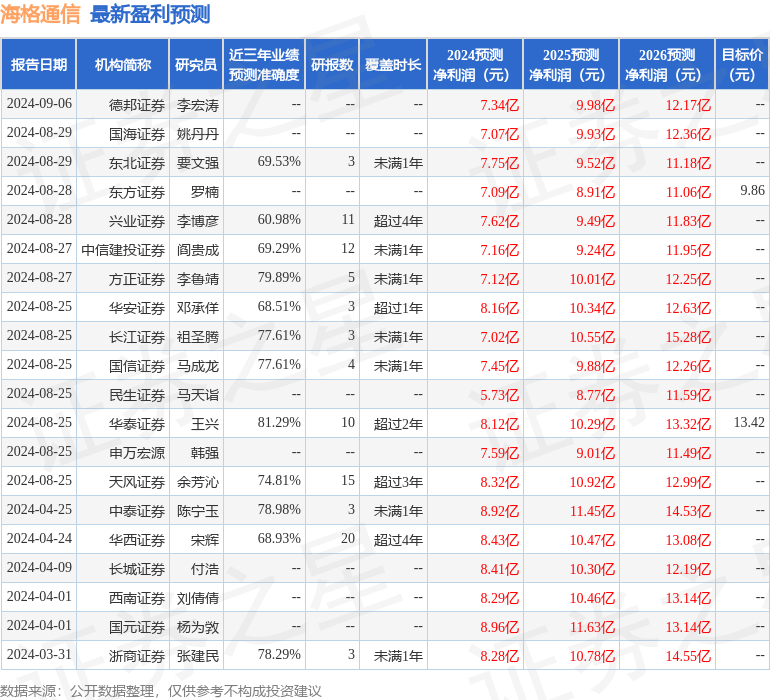 中航证券：给予海格通信买入评级，目标价位11.5元